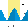Moreland Cemetery tide chart for Monday, January 1, 2024