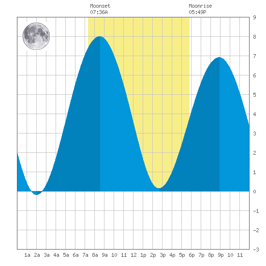 Moreland Cemetery tide chart for Thursday, January 25, 2024