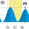 Moreland Cemetery tide chart for Thursday, January 25, 2024