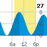 Moreland Cemetery tide chart for Saturday, January 27, 2024