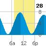 Moreland Cemetery tide chart for Sunday, January 28, 2024