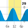 Moreland Cemetery tide chart for Monday, January 29, 2024