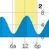 Moreland Cemetery tide chart for Tuesday, January 2, 2024