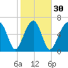 Moreland Cemetery tide chart for Tuesday, January 30, 2024