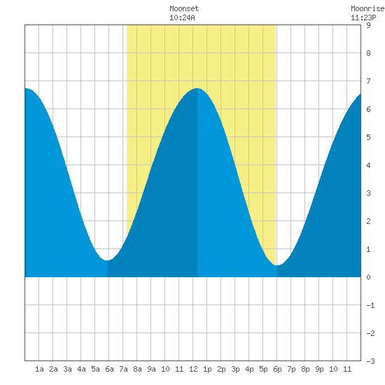 Moreland Cemetery tide chart for Wednesday, January 31, 2024