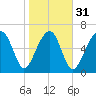Moreland Cemetery tide chart for Wednesday, January 31, 2024