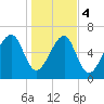Moreland Cemetery tide chart for Thursday, January 4, 2024