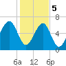 Moreland Cemetery tide chart for Friday, January 5, 2024