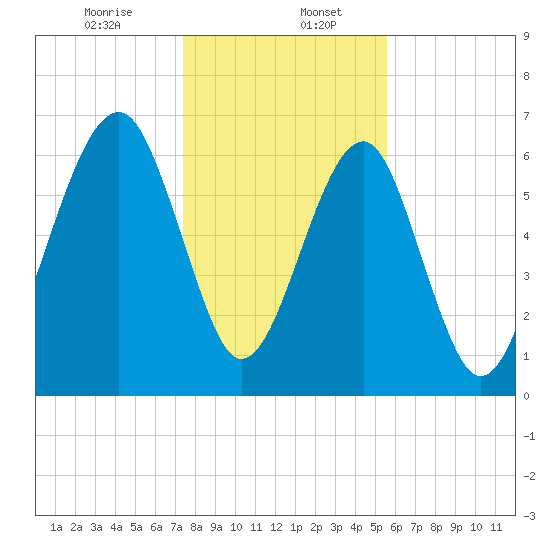 Moreland Cemetery tide chart for Saturday, January 6, 2024