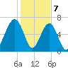Moreland Cemetery tide chart for Sunday, January 7, 2024