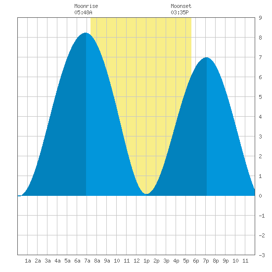 Moreland Cemetery tide chart for Tuesday, January 9, 2024