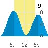 Moreland Cemetery tide chart for Tuesday, January 9, 2024