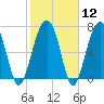 Moreland Cemetery tide chart for Monday, February 12, 2024