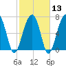 Moreland Cemetery tide chart for Tuesday, February 13, 2024