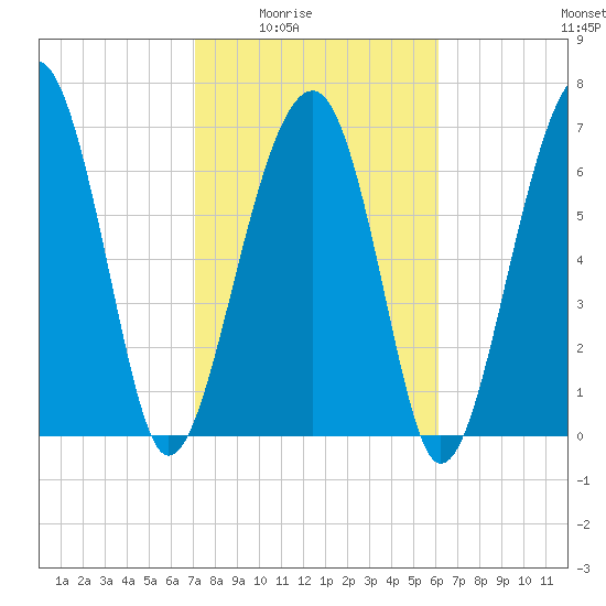 Moreland Cemetery tide chart for Wednesday, February 14, 2024
