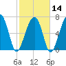Moreland Cemetery tide chart for Wednesday, February 14, 2024
