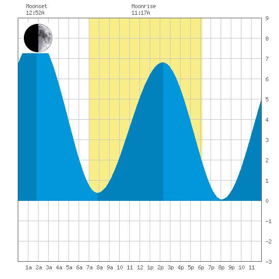 Moreland Cemetery tide chart for Friday, February 16, 2024