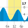 Moreland Cemetery tide chart for Saturday, February 17, 2024
