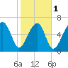 Moreland Cemetery tide chart for Thursday, February 1, 2024