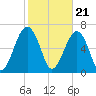 Moreland Cemetery tide chart for Wednesday, February 21, 2024