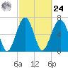 Moreland Cemetery tide chart for Saturday, February 24, 2024