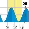 Moreland Cemetery tide chart for Sunday, February 25, 2024