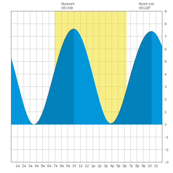 Moreland Cemetery tide chart for Monday, February 26, 2024