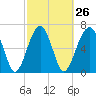 Moreland Cemetery tide chart for Monday, February 26, 2024