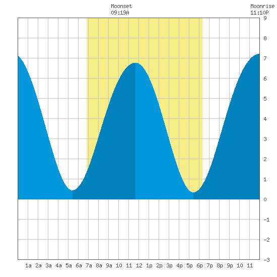 Moreland Cemetery tide chart for Thursday, February 29, 2024