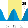 Moreland Cemetery tide chart for Thursday, February 29, 2024
