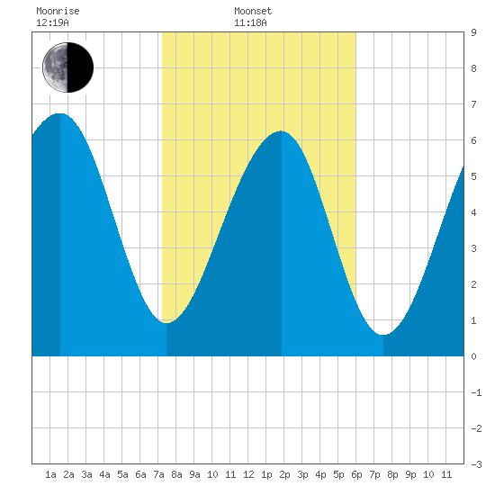 Moreland Cemetery tide chart for Friday, February 2, 2024