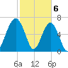 Moreland Cemetery tide chart for Tuesday, February 6, 2024