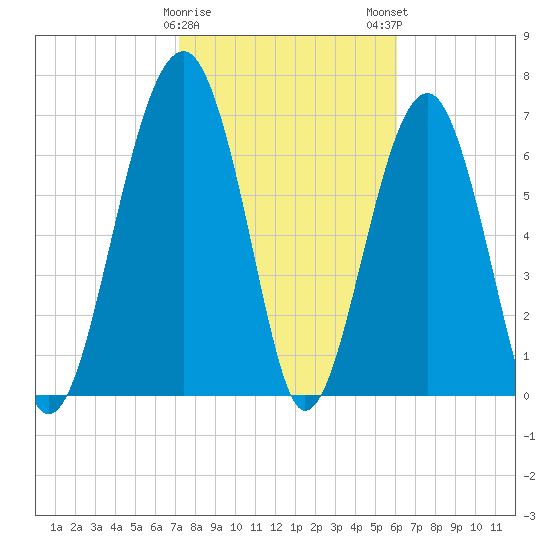 Moreland Cemetery tide chart for Thursday, February 8, 2024
