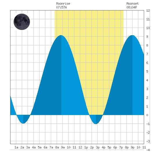 Moreland Cemetery tide chart for Sunday, March 10, 2024