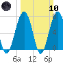 Moreland Cemetery tide chart for Sunday, March 10, 2024