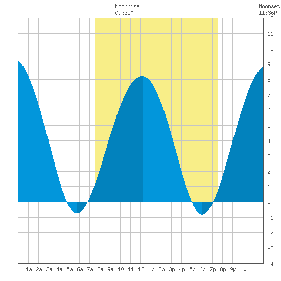 Moreland Cemetery tide chart for Wednesday, March 13, 2024