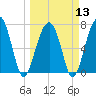 Moreland Cemetery tide chart for Wednesday, March 13, 2024