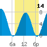 Moreland Cemetery tide chart for Thursday, March 14, 2024