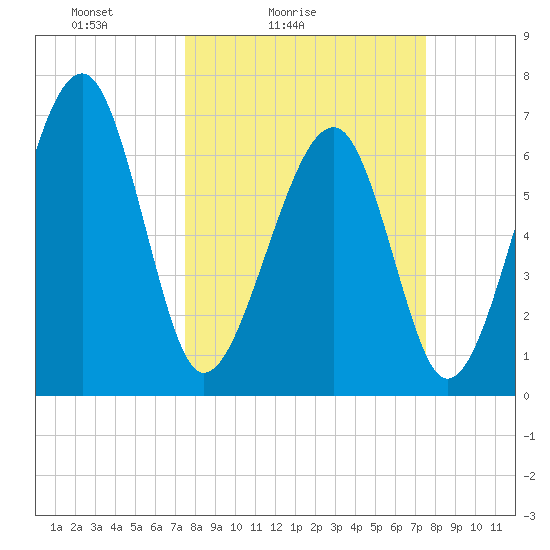 Moreland Cemetery tide chart for Saturday, March 16, 2024