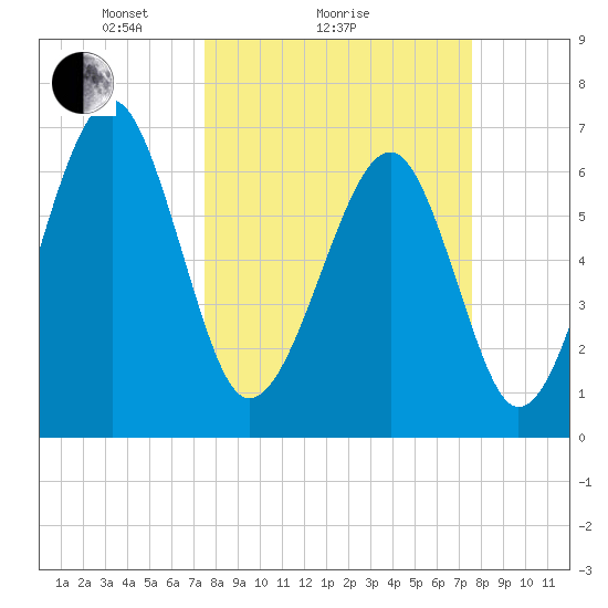Moreland Cemetery tide chart for Sunday, March 17, 2024