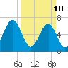Moreland Cemetery tide chart for Monday, March 18, 2024