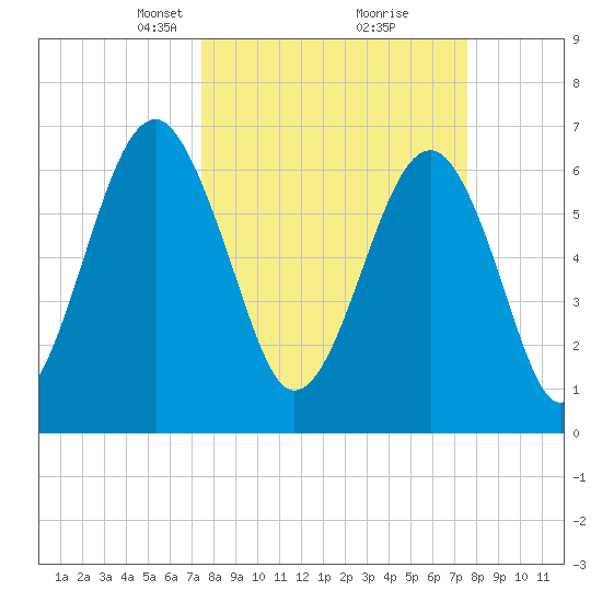 Moreland Cemetery tide chart for Tuesday, March 19, 2024