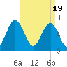 Moreland Cemetery tide chart for Tuesday, March 19, 2024