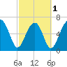 Moreland Cemetery tide chart for Friday, March 1, 2024