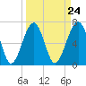 Moreland Cemetery tide chart for Sunday, March 24, 2024