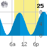 Moreland Cemetery tide chart for Monday, March 25, 2024