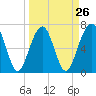Moreland Cemetery tide chart for Tuesday, March 26, 2024