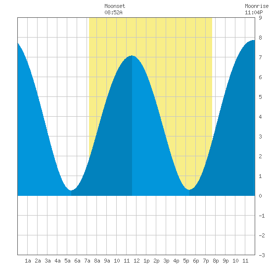 Moreland Cemetery tide chart for Thursday, March 28, 2024