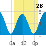 Moreland Cemetery tide chart for Thursday, March 28, 2024