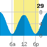 Moreland Cemetery tide chart for Friday, March 29, 2024